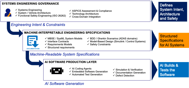 AI-Enabled SDV Engineering Control Plane