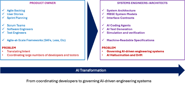 The Changing Coordination Problem in Engineering